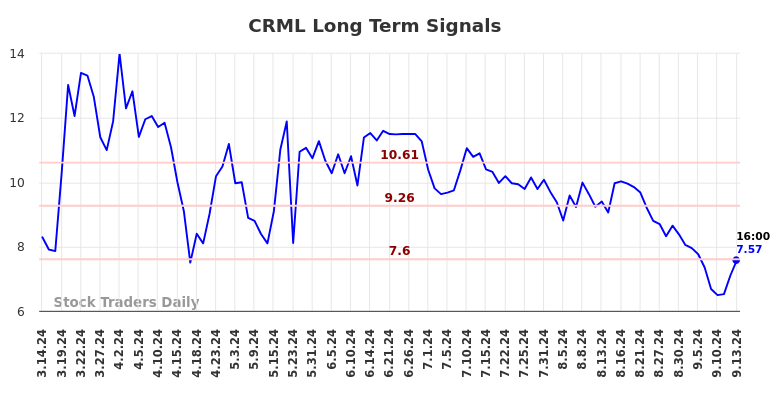 CRML Long Term Analysis for September 14 2024