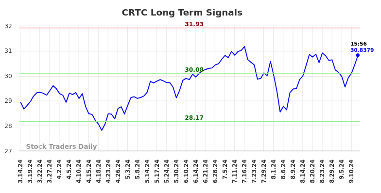 CRTC Long Term Analysis for September 14 2024