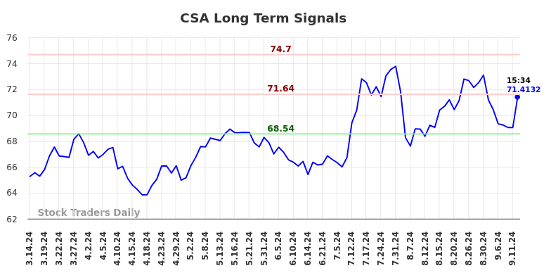 CSA Long Term Analysis for September 14 2024