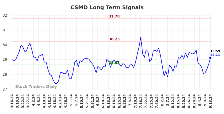 CSMD Long Term Analysis for September 14 2024 CSMD Long Term Analysis for September 14 2024
