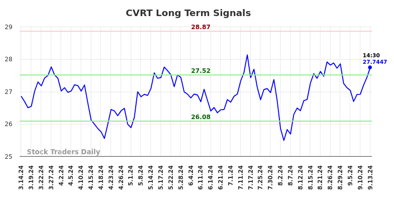 CVRT Long Term Analysis for September 14 2024