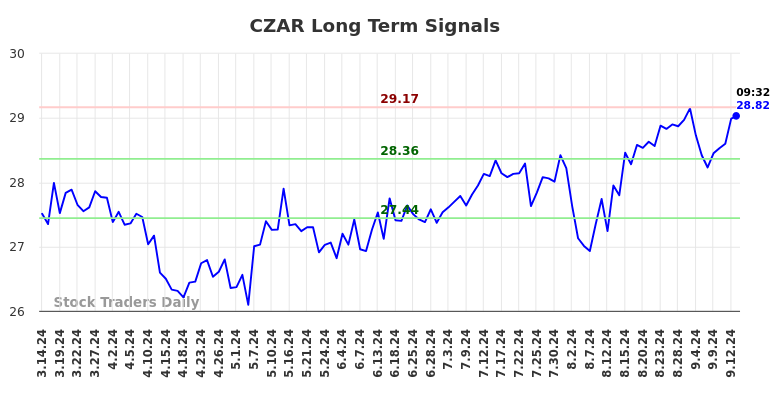 CZAR Long Term Analysis for September 14 2024