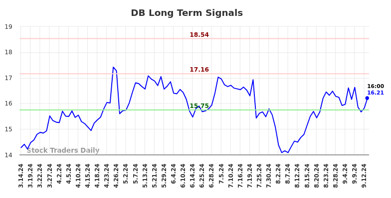 DB Long Term Analysis for September 14 2024