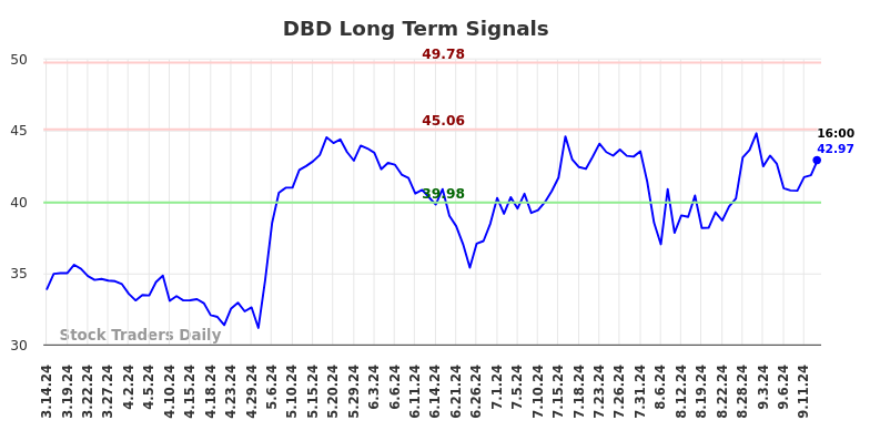 DBD Long Term Analysis for September 14 2024