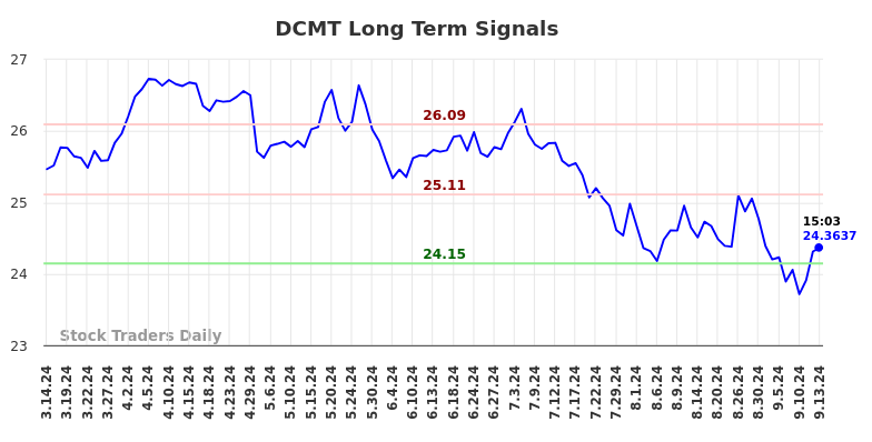 DCMT Long Term Analysis for September 14 2024