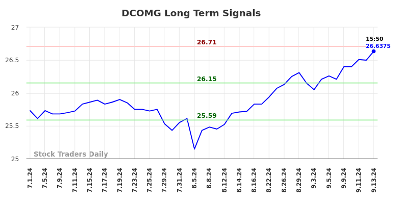 DCOMG Long Term Analysis for September 14 2024