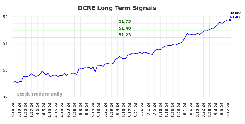 DCRE Long Term Analysis for September 14 2024