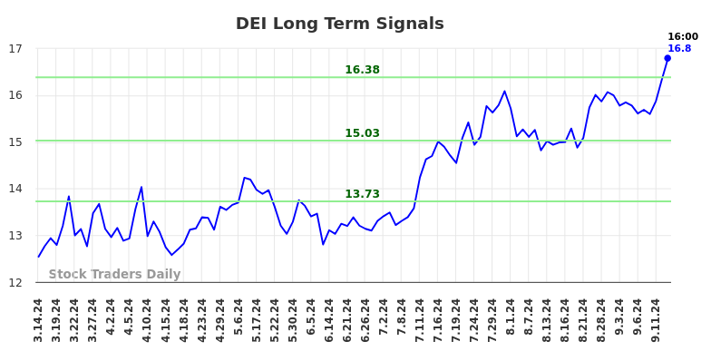 DEI Long Term Analysis for September 14 2024