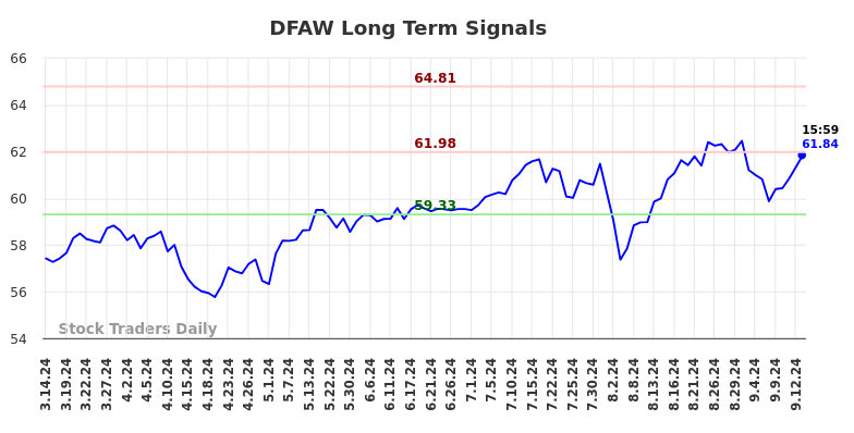 DFAW Long Term Analysis for September 14 2024