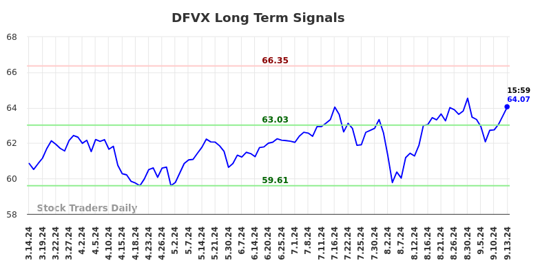 DFVX Long Term Analysis for September 14 2024