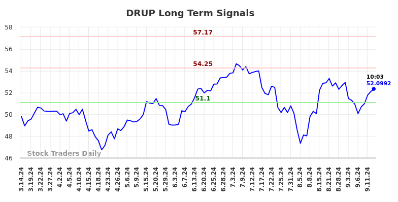 DRUP Long Term Analysis for September 14 2024