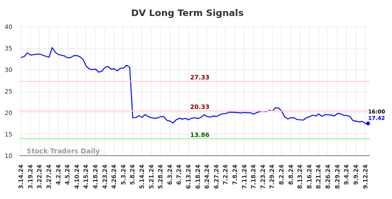 DV Long Term Analysis for September 14 2024