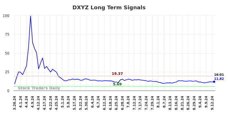 DXYZ Long Term Analysis for September 14 2024