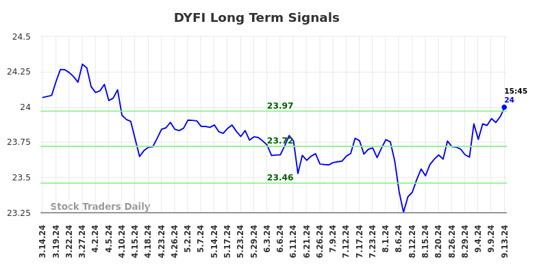 DYFI Long Term Analysis for September 14 2024