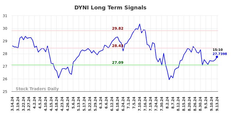 DYNI Long Term Analysis for September 14 2024