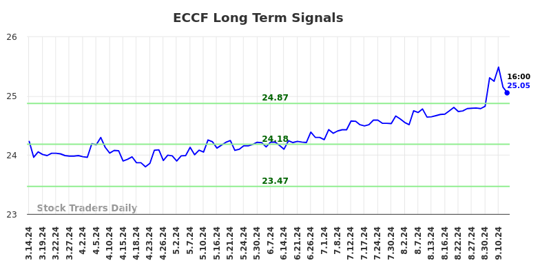 ECCF Long Term Analysis for September 14 2024