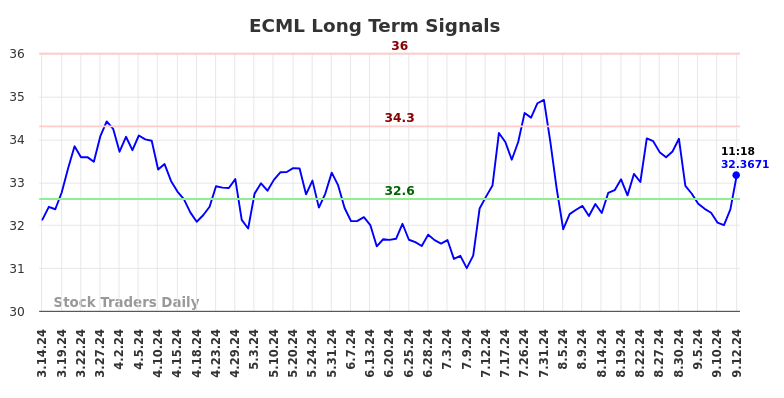 ECML Long Term Analysis for September 14 2024