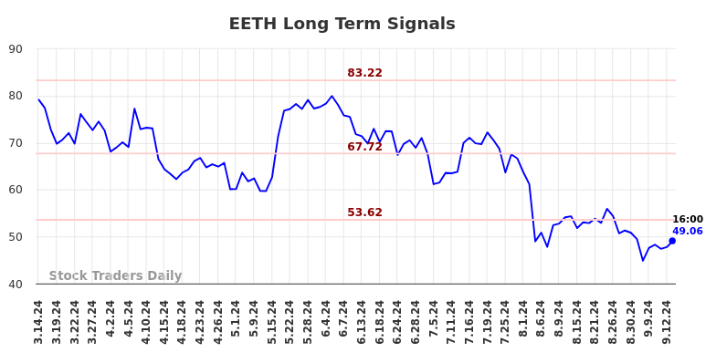 EETH Long Term Analysis for September 14 2024