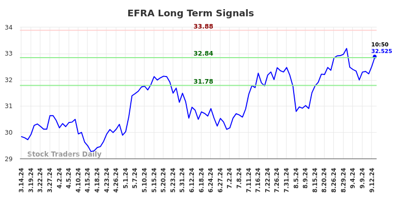 EFRA Long Term Analysis for September 14 2024