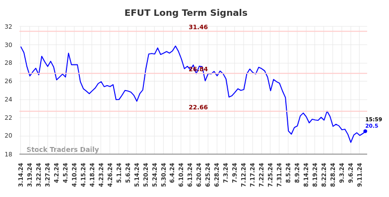 EFUT Long Term Analysis for September 14 2024