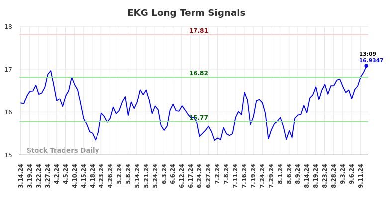 EKG Long Term Analysis for September 14 2024