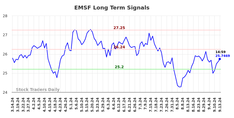 EMSF Long Term Analysis for September 14 2024