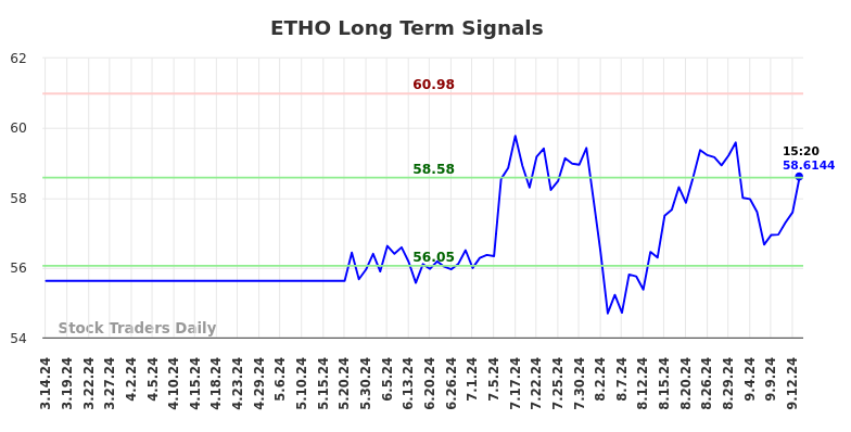 ETHO Long Term Analysis for September 14 2024