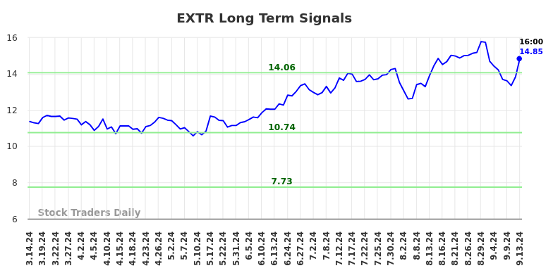 EXTR Long Term Analysis for September 14 2024