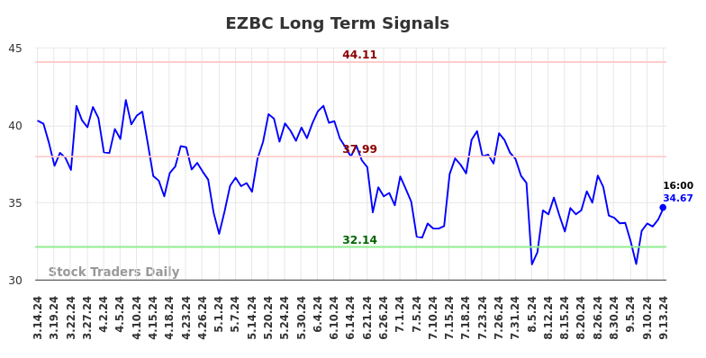 EZBC Long Term Analysis for September 14 2024