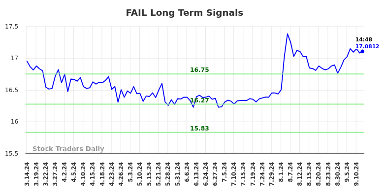 FAIL Long Term Analysis for September 14 2024