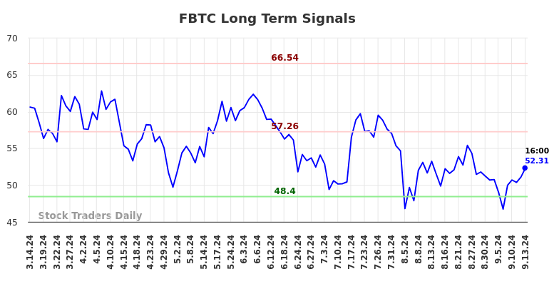 FBTC Long Term Analysis for September 14 2024