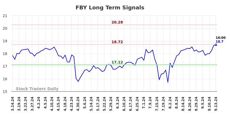 FBY Long Term Analysis for September 14 2024