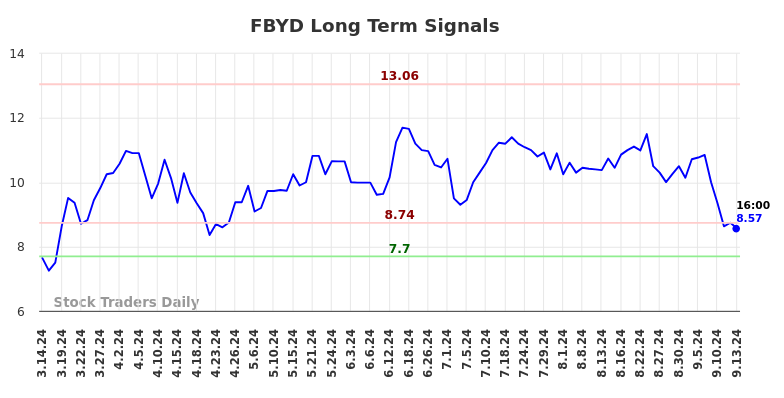 FBYD Long Term Analysis for September 14 2024