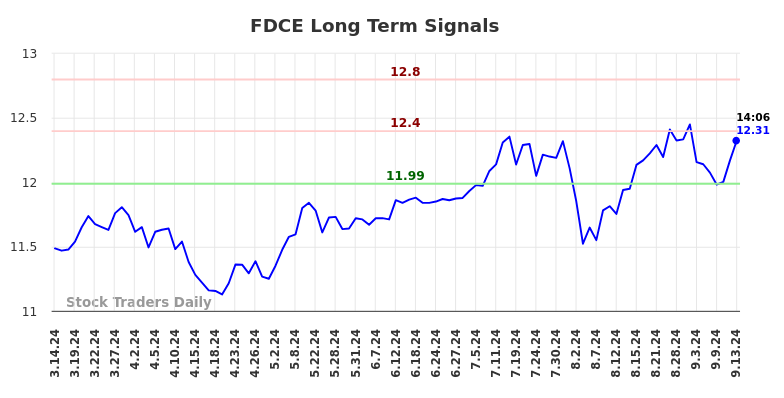 FDCE Long Term Analysis for September 14 2024