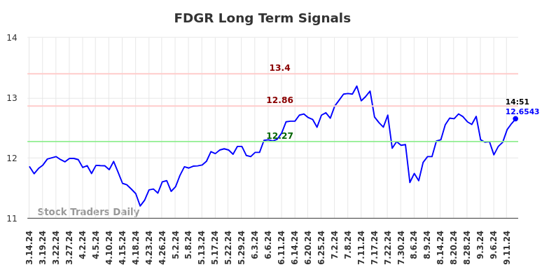 FDGR Long Term Analysis for September 14 2024