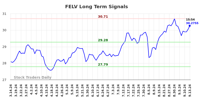 FELV Long Term Analysis for September 14 2024