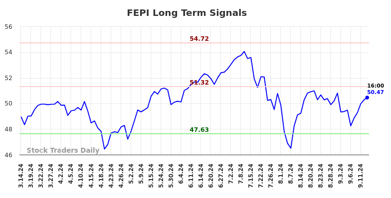 FEPI Long Term Analysis for September 14 2024