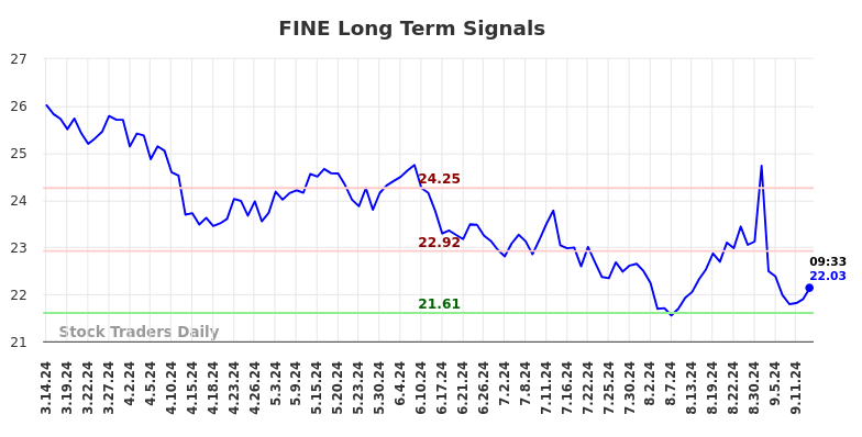 FINE Long Term Analysis for September 14 2024