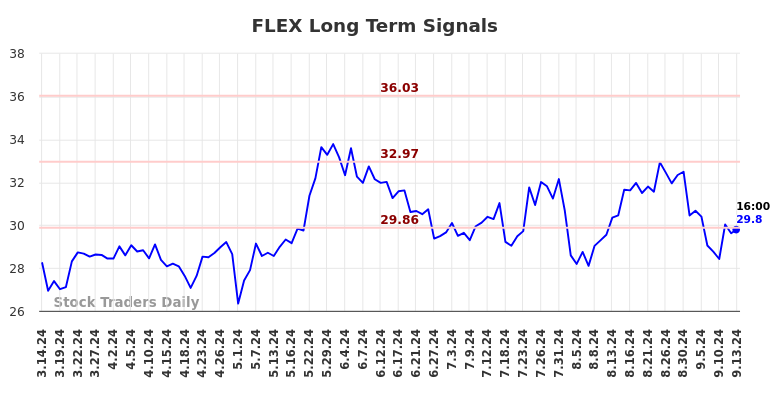 FLEX Long Term Analysis for September 14 2024