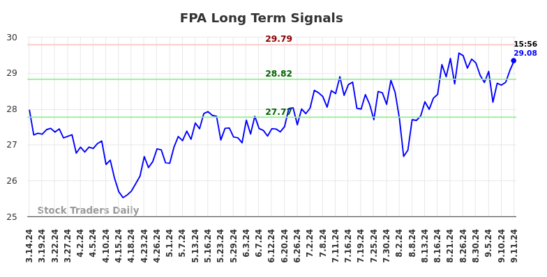 FPA Long Term Analysis for September 14 2024