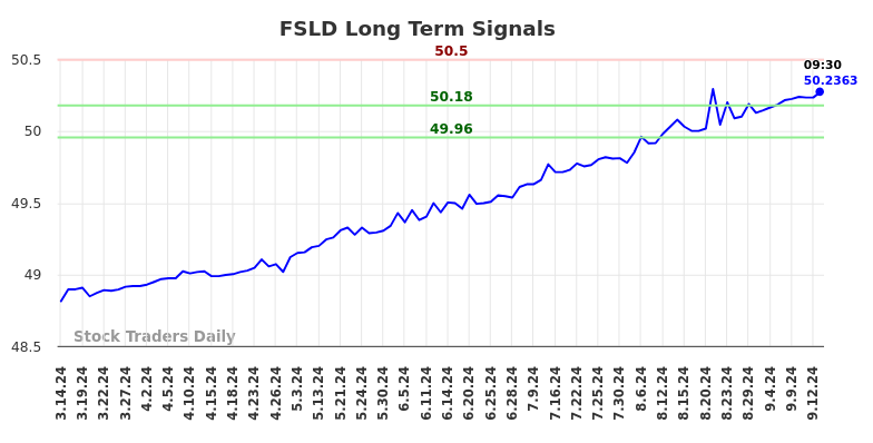 FSLD Long Term Analysis for September 14 2024