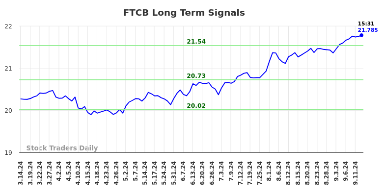 FTCB Long Term Analysis for September 14 2024