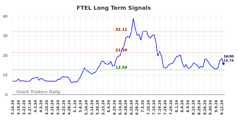 FTEL Long Term Analysis for September 14 2024