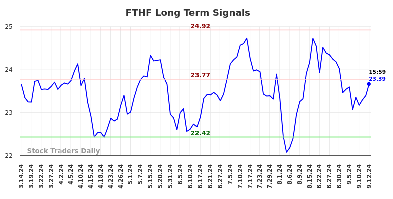 FTHF Long Term Analysis for September 14 2024