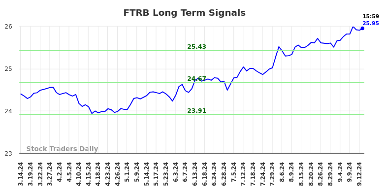 FTRB Long Term Analysis for September 14 2024