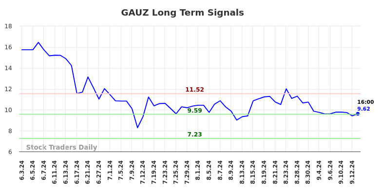 GAUZ Long Term Analysis for September 14 2024