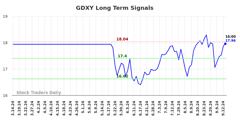 GDXY Long Term Analysis for September 14 2024