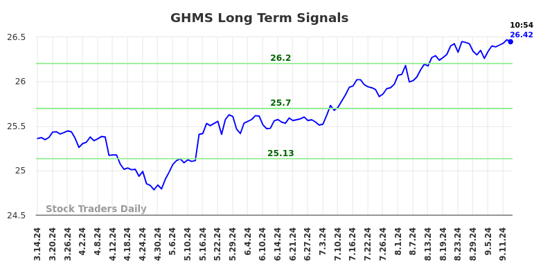 GHMS Long Term Analysis for September 14 2024