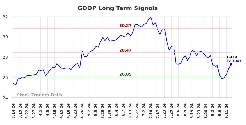 GOOP Long Term Analysis for September 14 2024