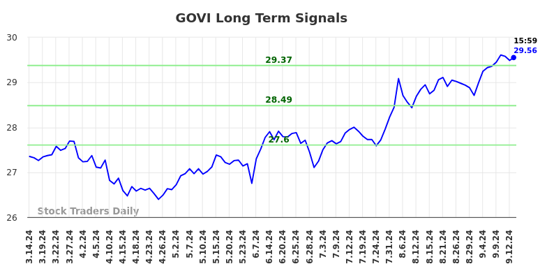 GOVI Long Term Analysis for September 14 2024